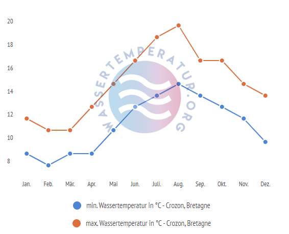 minimale & maximale wassertemperatur bretagne