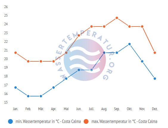 minimale & maximale wassertemperatur costa calma