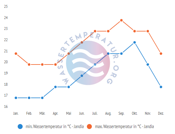 minimale & maximale wassertemperatur jandia