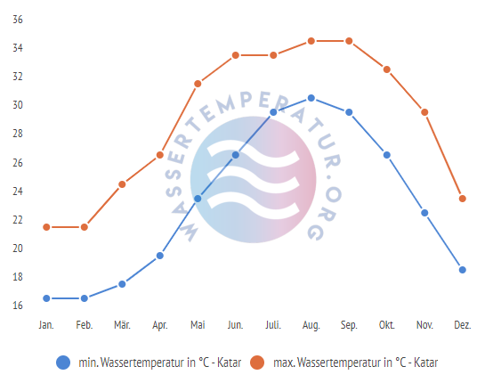 minimale & maximale wassertemperatur katar