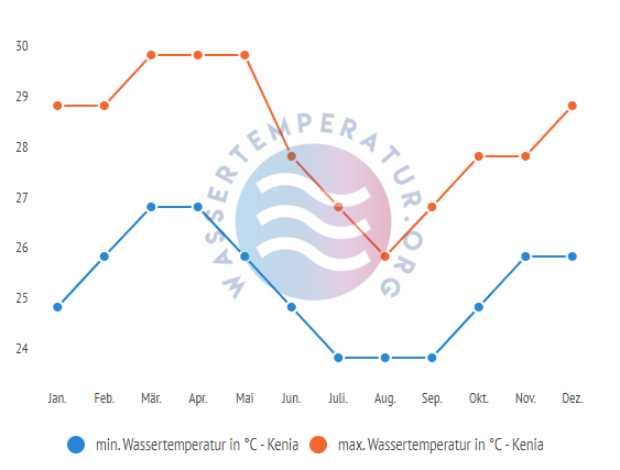 minimale & maximale wassertemperatur kenia