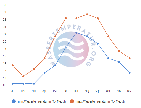 minimale & maximale wassertemperatur medulin