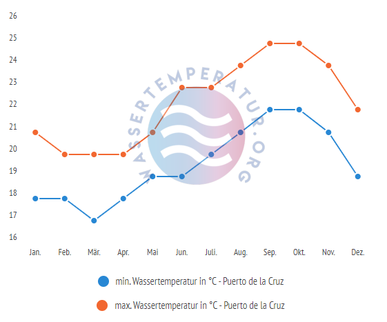 minimale & maximale wassertemperatur puerto de la cruz