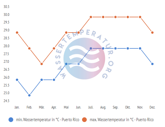 minimale & maximale wassertemperatur puerto rico