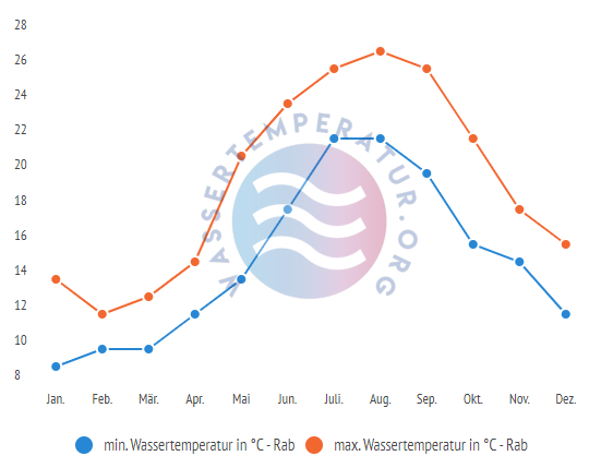 minimale & maximale wassertemperatur rab