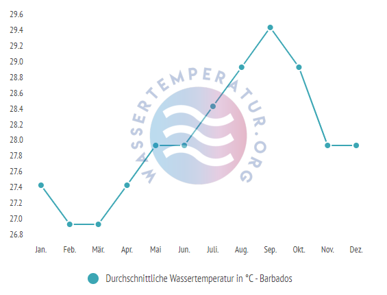 Durchschnittliche Wassertemperatur auf Barbados im Jahresverlauf