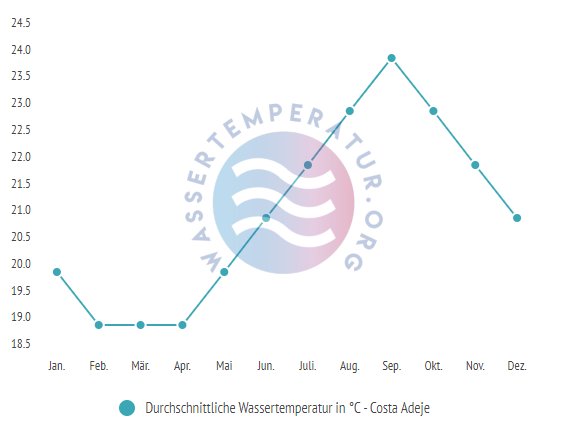 Durchschnittliche Wassertemperatur in Costa Adeje im Jahresverlauf