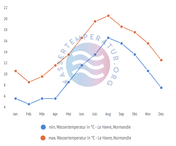 minimale & maximale Wassertemperatur Normandie