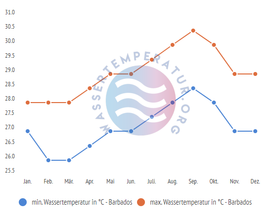 minimale & maximale wassertemperatur barbados