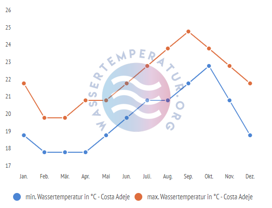 minimale & maximale wassertemperatur costa adeje