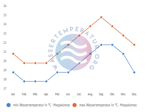 minimale & maximale wassertemperatur maspalomas