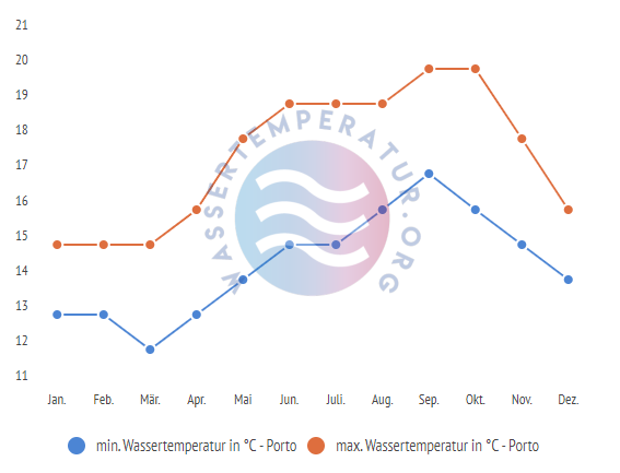 minimale & maximale wassertemperatur porto