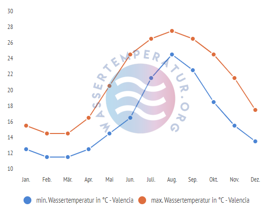 minimale & maximale wassertemperatur valencia