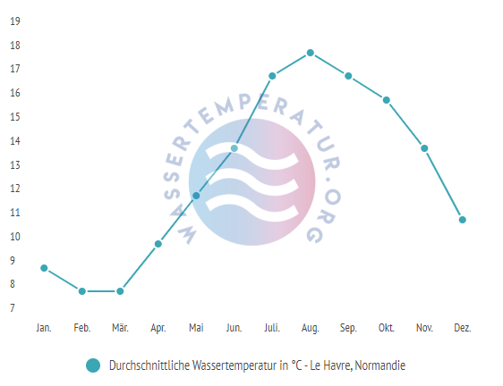 Durchschnittliche wassertemperatur in der normandie im jahresverlauf