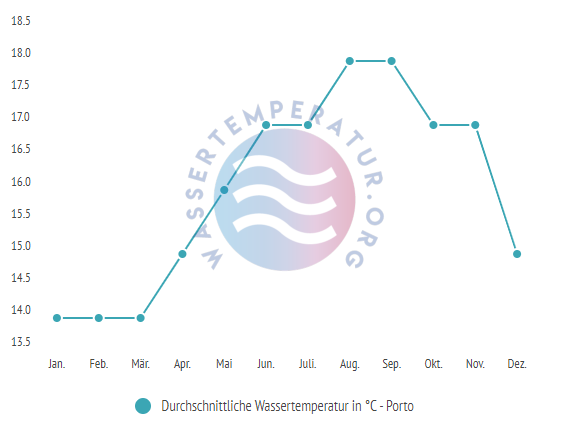 durchschnittliche wassertemperatur in porto im jahresverlauf