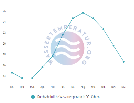 Durchschnittliche Wassertemperatur auf Cabrera im Jahresverlauf