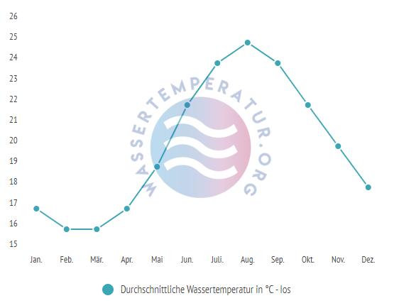 Durchschnittliche Wassertemperatur auf Ios im Jahresverlauf