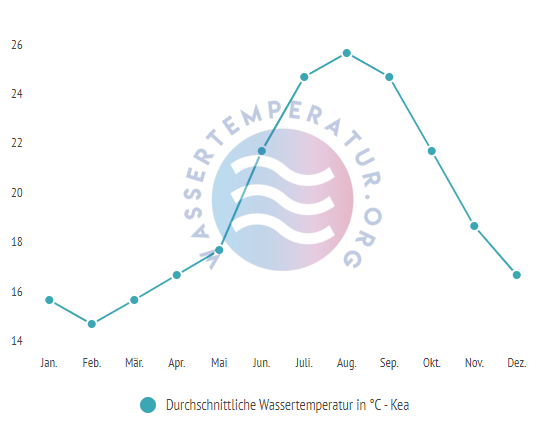Durchschnittliche Wassertemperatur auf Kea im Jahresverlauf