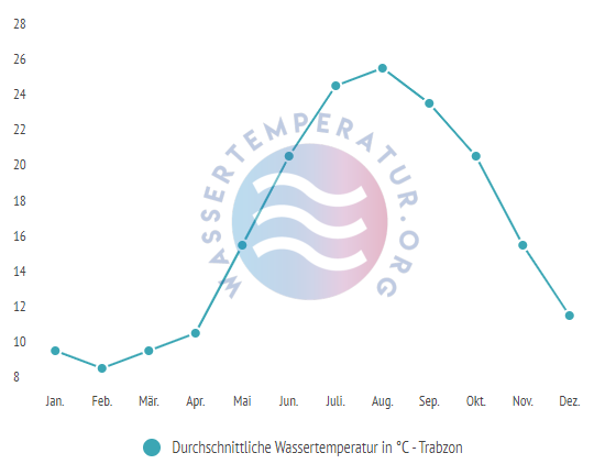 Durchschnittliche Wassertemperatur in Trabzon im Jahresverlauf