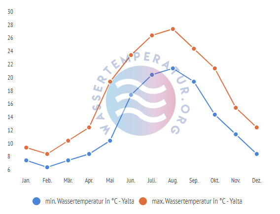 minimale & maximale Wassertemperatur Jalta