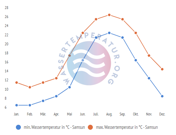 minimale & maximale wassertemperatur Samsun