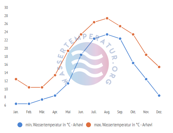 minimale & maximale wassertemperatur arhavi