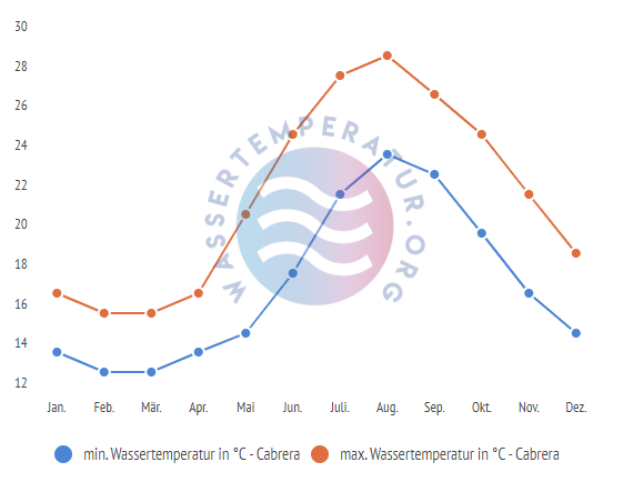 minimale & maximale wassertemperatur cabrera