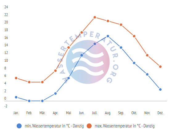 minimale & maximale wassertemperatur danzig