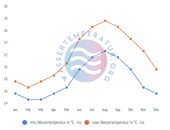 minimale & maximale wassertemperatur ios