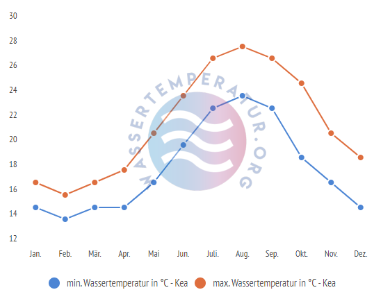 minimale & maximale wassertemperatur kea