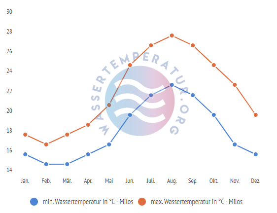 minimale & maximale wassertemperatur milos