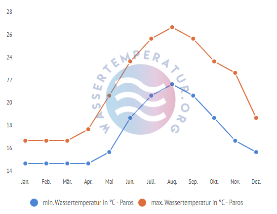 minimale & maximale wassertemperatur paros