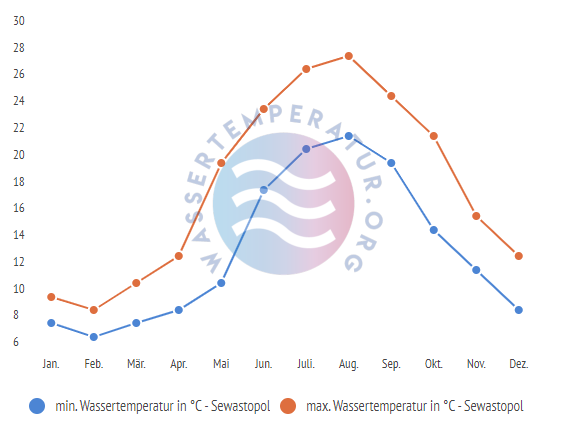 minimale & maximale wassertemperatur sewastopol