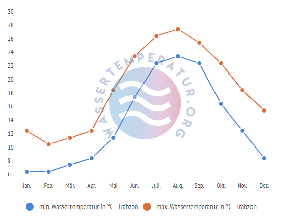 minimale & maximale wassertemperatur trabzon