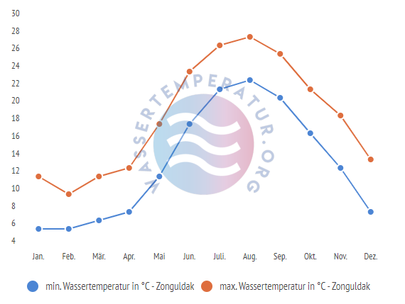 minimale & maximale wassertemperatur zonguldak