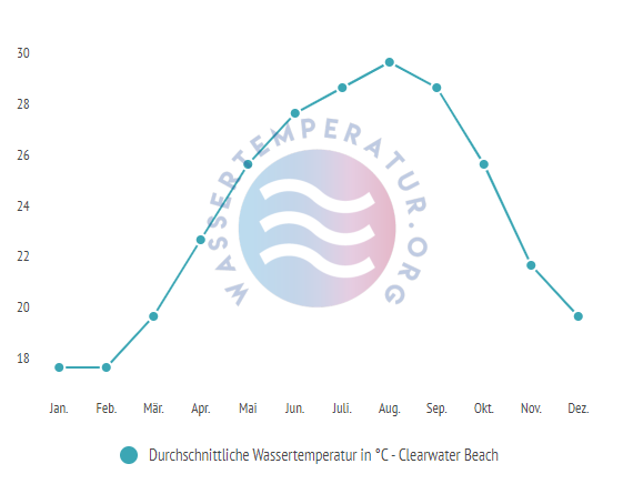 Durchschnittliche Wassertemperatur in Clearwater Beach im Jahresverlauf