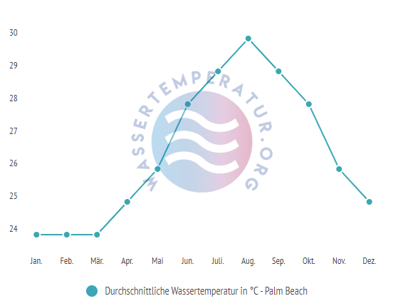 Durchschnittliche Wassertemperatur in Palm Beach im Jahresverlauf