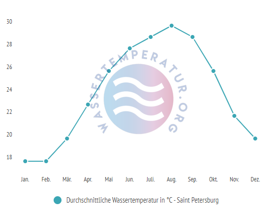 Durchschnittliche Wassertemperatur in Saint Petersburg im Jahresverlauf