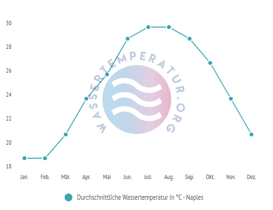 Durchschnittliche Wassertemperatur in naples im Jahresverlauf