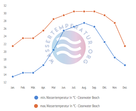 minimale & maximale wassertemperatur clearwater beach