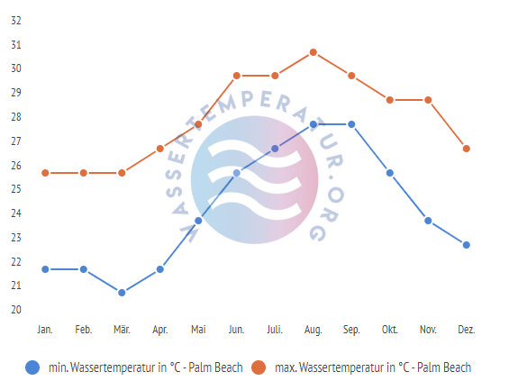 minimale & maximale wassertemperatur palm beach