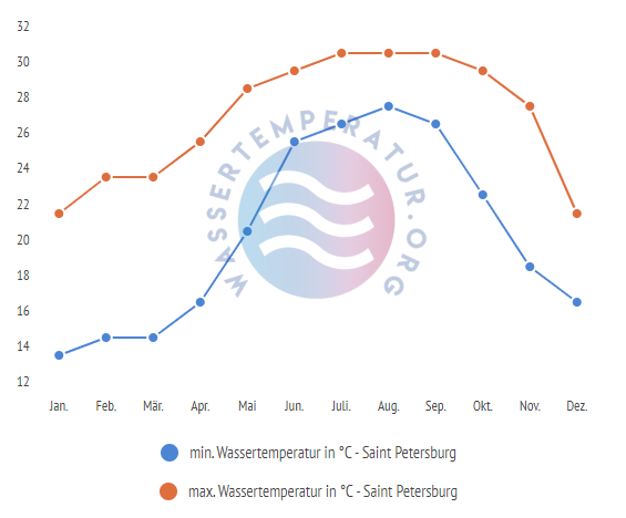 minimale & maximale wassertemperatur saint petersburg