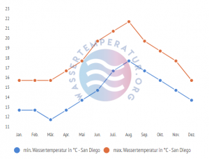 Wassertemperatur San Diego: Wetter, Klima, Temperatur San Diego