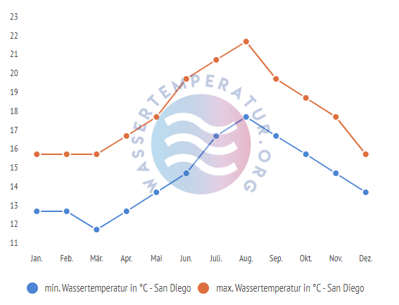 minimale & maximale wassertemperatur san diego