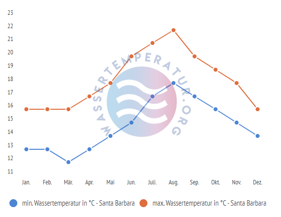 minimale & maximale wassertemperatur santa barbara