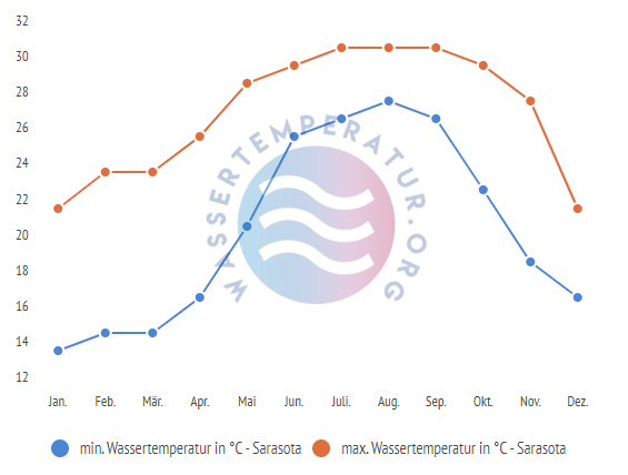 minimale & maximale wassertemperatur sarasota