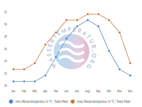 minimale & maximale wassertemperatur totes meer