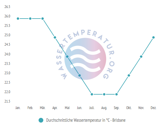 Durchschnittliche Wassertemperatur in Brisbane im Jahresverlauf