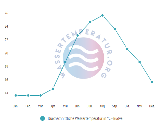 Durchschnittliche Wassertemperatur in Budva im Jahresverlauf