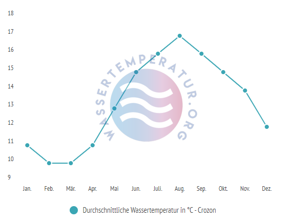 Durchschnittliche Wassertemperatur in Crozon im Jahresverlauf